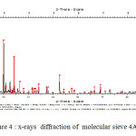 Figure 4 : x-rays  diffraction of  molecular sieve 4A used
