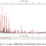 Figure  5 : x-rays  diffraction of molecular sieve 4A unused