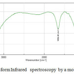 Figure 6:  Fourier Transform Infrared   spectroscopy  by a molecular sieve 4Å unused