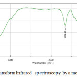 Figure 7:  Fourier Transform Infrared   spectroscopy  by a molecular sieve 4Å used