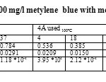 Table10: Capacity of adsorption 100 mg/l metylene  blue with molecular sieve 4 Å used 