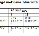 la Table 9 : Capacity of adsorption 10 mg/l metylene  blue with molecular sieve 4 Å used