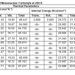 Table 3: Thermal Parameters of Mononuclear Carbonyls at 298 K