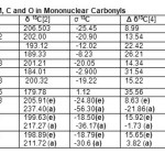 Table:  4. σ, δ and Δ δ [ppm] values of M, C and O in Mononuclear Carbonyls       