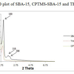 Fig. 1. XRD plot of SBA-15, CPTMS-SBA-15 and THPP-SBA-15