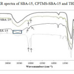Fig. 2. FT-IR spectra of SBA-15, CPTMS-SBA-15 and THPP-SBA-15