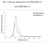 Fig. 3. (B) pore distribution of CPTMS-SBA-15 and THPP-SBA-15