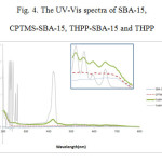 Fig. 4. The UV-Vis spectra of SBA-15, CPTMS-SBA-15, THPP-SBA-15 and THPP