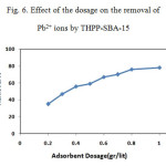 Fig. 6. Effect of the dosage on the removal of Pb2+ ions by THPP-SBA-15