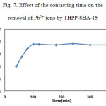 Fig. 7. Effect of the contacting time on the removal of Pb2+ ions by THPP-SBA-15