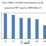 Fig.8. Effect of initial concentration on the removal of Pb2+ ions by THPP-SBA-15