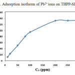 Fig. 9. Adsorption isotherm of Pb2+ ions on THPP-SBA-15.