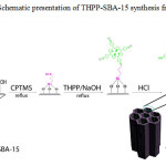 Scheme 1. Schematic presentation of THPP-SBA-15 synthesis from SBA-15