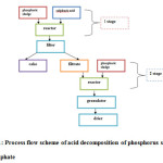 Fig. 1: Process flow scheme of acid decomposition of phosphorus sludge into superphosphate