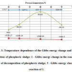 Fig. 3: Temperature dependence of the Gibbs energy change and degree of decomposition of phosphoric sludge: 1 - Gibbs energy change in the reaction of 6; 2 - degree of decomposition of phosphoric sludge; 3 - Gibbs energy change in the reaction of 1.