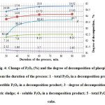 Fig. 4: Change of P2O5 (%) and the degree of decomposition of phosphorus sludge from the duration of the process: 1 - total P2O5 in a decomposition product; 2 - digestible P2O5 in a decomposition product; 3 - degree of decomposition of phosphoric sludge; 4 - soluble P2O5 in a decomposition product; 5 - total P2O5 in the cake.