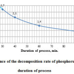 Fig. 5: Dependence of the decomposition rate of phosphorus sludge from the duration of process