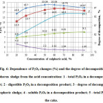 Fig. 6: Dependence of P2O5 changes (%) and the degree of decomposition of phosphorus sludge from the acid concentration: 1 - total P2O5 in a decomposition product; 2 - digestible P2O5 in a decomposition product; 3 - degree of decomposition of phosphoric sludge; 4 - soluble P2O5 in a decomposition product; 5 - total P2O5 in the cake.