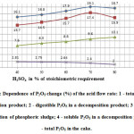 Fig. 7: Dependence of P2O5 change (%) of the acid flow rate: 1 - total P2O5 in a decomposition product; 2 - digestible P2O5 in a decomposition product; 3 - degree of decomposition of phosphoric sludge; 4 - soluble P2O5 in a decomposition product; 5 - total P2O5 in the cake.
