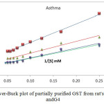 Figure1: Line weaver-Burk plot of partially purified GST from rat's liver of G1, G2, G3 andG4