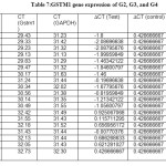 Table7: GSTM1 gene expression of G2, G3, and G4q