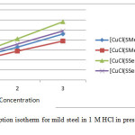 Figure 2: Langmuir’s adsorption isotherm for mild steel in 1 M HCl in presence of inhibitors at different concentrations