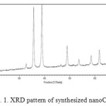 Fig. 1. XRD pattern of synthesized nanoCuO
