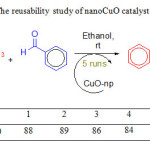 Table 4.The reusability study of nanoCuO catalyst 