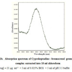 Fig 1b.  Absorption spectrum of Cyproheptadine –bromocresol green (BCG) complex extracted into 10 ml chloroform