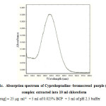 Fig 1c.  Absorption spectrum of Cyproheptadine -bromocresol purple (BCP) complex extracted into 10 ml chloroform