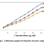 Fig 2.  Calibration graphs for Drug-Dye Ion-pair complexes 