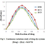 Fig 3.  Continuous-variations study of drug-dye systems [Drug] = [Dye] = 8x10-5M