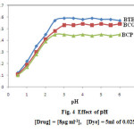 Fig. 4  Effect of pH                                 [Drug] = [8µg ml-1],   [Dye] = 5ml of 0.025%