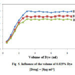 Fig  5. Influence of the volume of 0.025% Dye        [Drug] = [8µg ml-1]