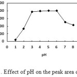 Figure 1. Effect of pH on the peak area of platinum.