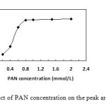 Figure 2. Effect of PAN concentration on the peak area of platinum.