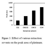 Figure 3. Effect of various extraction sovents on the peak area of platinum.