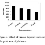 Figure 4. Effect of various dispersive solvents on the peak area of platinum.