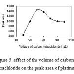 Figure 5. effect of the volume of carbon tetrachloride on the peak area of platinum.