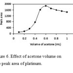 Figure 6. Effect of acetone volume on the peak area of platinum.