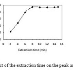 Figure 7. Effect of the extraction time on the peak area of platinum.