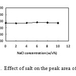 Figure 8. Effect of the centrifugation time on the peak area of platinum.