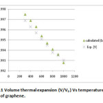 Fig.1 Volume thermal expansion (V/V0 ) Vs temperature  (T) of graphene.