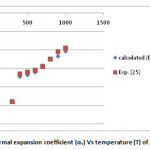 Fig.2 Thermal expansion coefficient (αT) Vs temperature (T) of graphene.