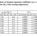Table 2: Calculated values of thermal expansion coefficient (αT), volume thermal expansion (V/V0) and bulk modulus (KT) with varying temperature.