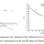 Figure 1. (a) and (b) represents the variation of the difference for Gibbs free energies  (∆G) and volume compression with pressure in B1 and B2 phase for NpSe, respectively.