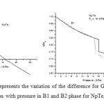 Figure 2. (a) and (b) represents the variation of the difference for Gibbs free energies  (∆G) and volume compression with pressure in B1 and B2 phase for NpTe, respectively.