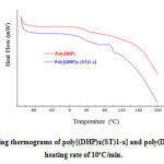 Fig. 4: DSC heating thermograms of poly[(DHP)x(ST)1-x] and poly(DHP) performed at heating rate of 10oC/min.