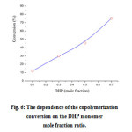 Fig. 6: The dependence of the copolymerization conversion on the DHP monomer              mole fraction ratio.