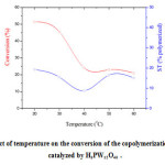 Fig. 7: Effect of temperature on the conversion of the copolymerization. (Reaction            catalyzed by H3PW12O40  . 